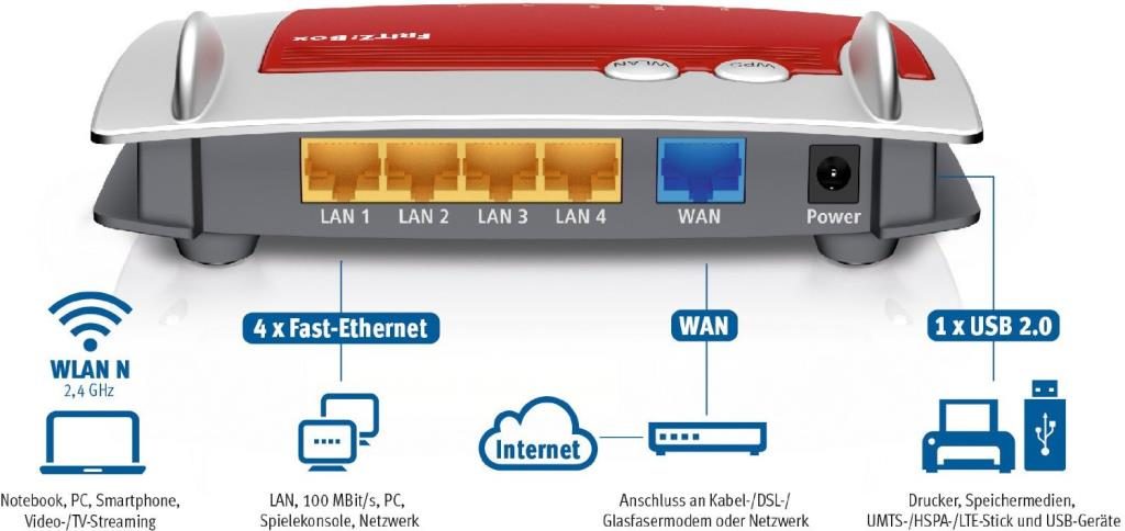 AVM FRITZ!Box 4020 WLAN-Router für Anschluss an Kabel-/DSL-/Glasfasermodem