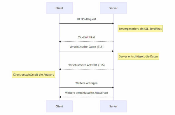 Funktion von HTTP