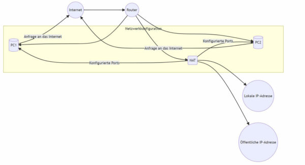 NAT - Network Address Translation - Funktion