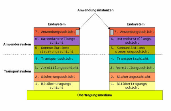 OSI-Schichtenmodell