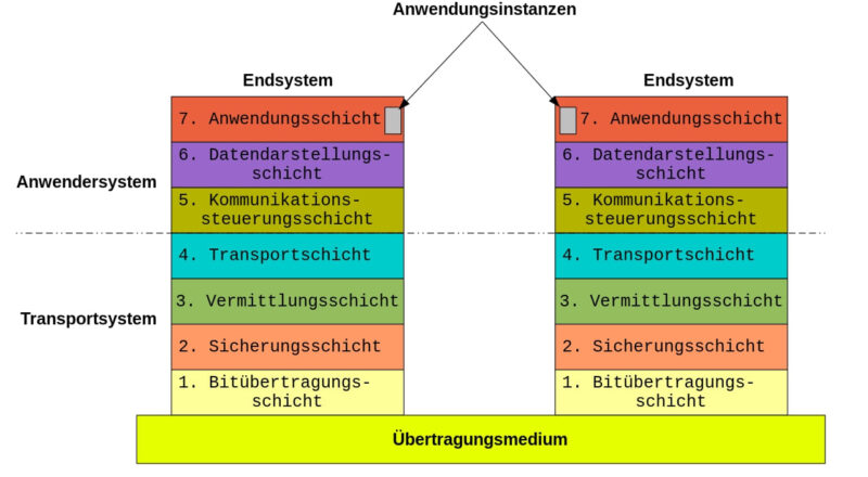 OSI-Schichtenmodell
