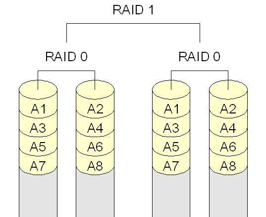 RAID 0+1