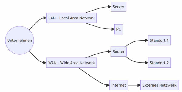 Unterschiede zwischen einem LAN (Local Area Network) und einem WAN