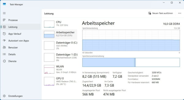 Windows Task-Manager mit Leistungsübersicht für CPU, Arbeitsspeicher, Datenträger und GPU